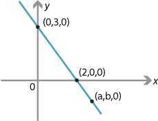Line with points (0, 3, 0), (2, 0, 0) and (a, b, 0) shown.