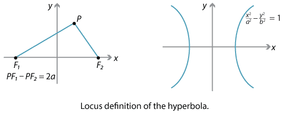 2 grpahs. 1.	PF one – PF two= 2a. Line segments PF one and PF two drawn. F one and F two are on the x-axis. 2.	Hyperbola drawn next to the first.
