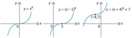 Graphs of y = x cubed, y = (x minus 5) cubed and y = (x + 4) cubed plus 7.
