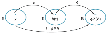 Diagram showing composition of h with g.