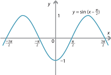 Y= sin (x- pi over 2) with x intercepts marked