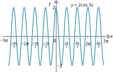 Y= 2cos 3x, plotted from minus 3pi to 3pi.