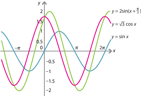y = 2 sine of x plus pi over 3 is the ‘sum’ of  y =square root of 3 cosine of x and y = sin x.