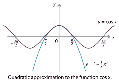 One graph. a. y = cos x, local minimums in quadrants 2 and 3, x intercepts at (-3π over 2, 0), (-π over 2, 0), (π over 2, 0), and (3π over 2, 0), y intercepts at (0,1).
b. y =1- one half x squared, concave parabola, turning point at (0,1), x intercepts at (-π over 2, 0) and (π over 2, 0).