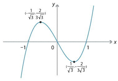 Graph of cubic function, local maximum (−1 over root 3, 2 over three times root 3) and local minimum (1 over root 3, − 2 over cube root 3.