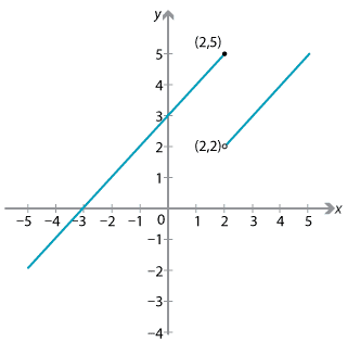 Graph of y equals x plus three if x is less than or equal to 2 and y equals x if x  > 2. Closed dot at (2, 5) and open dot at (2, 2).