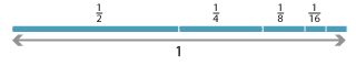 Straight line of length 1. Divisions of one half, one quarter, one eighth and one sixteenth are shown are shown. 