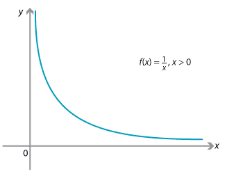 Graph of y equals one over x shown for x positive. One arm of a rectangular hyperbola.
