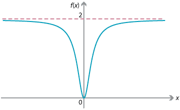 Graph of 2x squared over one plus x squared. Symmetric graph around y axis. Always positive, Horizontal asymptote y equals 2.