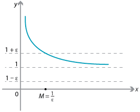 Graph of x plus one over x showing that for x > M, f(x) lies in the interval (one minus epsilon, one plus epsilon).