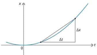 Position against time graph with right angle triangle shown, two points on the curve in the first quadrant.