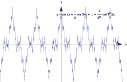 Graph of partial sum up to (1/2^10) cos (9 pi x)