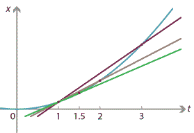 Four points on the position time graph.