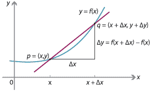 Secant connecting points on the graph y = f (x) at x and at x + delta x. 