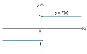 Graph of the derivative of the absolute value function.