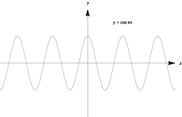 Graph of y = cos (pi x)