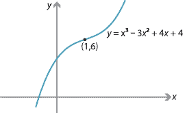 Graph of the cubic. A point of inflexion at (1, 6)