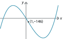 The cubic y = x cubed – 3 times x squared – 144x. Point of inflexion at (1, minus 146).