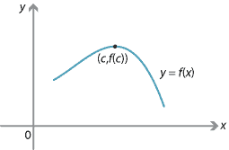 Graph showing local maximum at (c, f(c)).