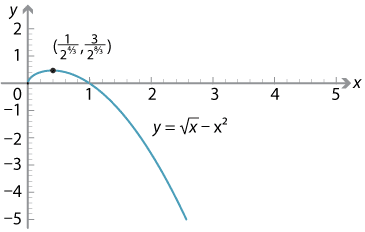 Graph of square root of x minus x squared shown.