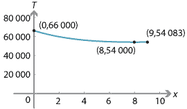 Graph of T against x with P = 4000 and Q = 5000.