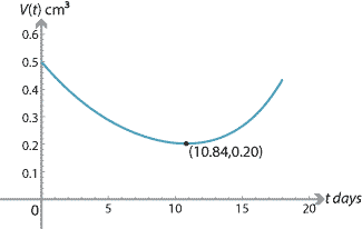 Graph of V against t showing local minimum at (10.84, 0.20)