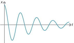Graph showing x against t, damped simple harmonic motion.