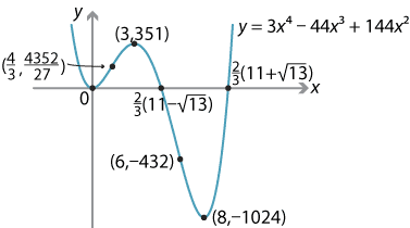 Graph of y = 3x to the power 4 minus 44 x cubed plus 144 x squared.