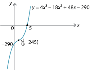 Graph showing point of inflexion.