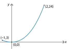 Graph of y = x squared (x plus 4) from x = minus 1 to 2.