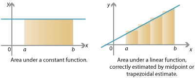 Two diagrams. 1. Straight-line graph, line parallel to the x axis intersecting the positive y –axis, region shaded between points marked on the x axis as a and b and graph.
2. Straight line graph, diagonal line intersecting negative x axis and positive y axis, with 4 rectangles with midpoints determining each of their heights marked as a and b.