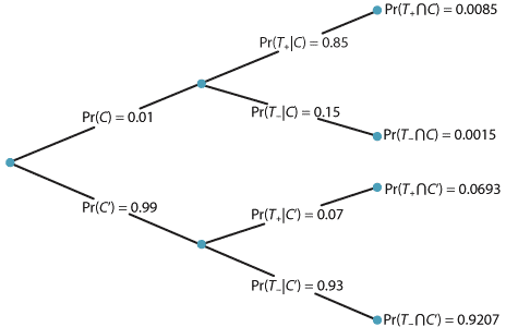 Tree diagram starting with Probability of cancer  = 0.01 and not having cancer = 0.99.