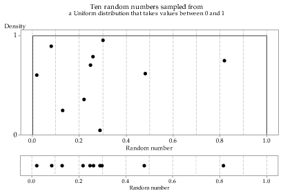 A uniform distribution U(0,1). 