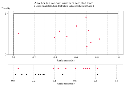 A uniform distribution U(0,1). 