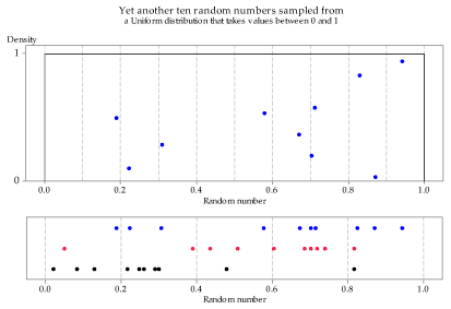 A uniform distribution U(0,1). 