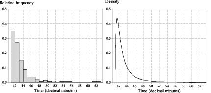 A histogram of the times of 250 train trips. 