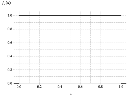 The probability density function of U(0,1) .