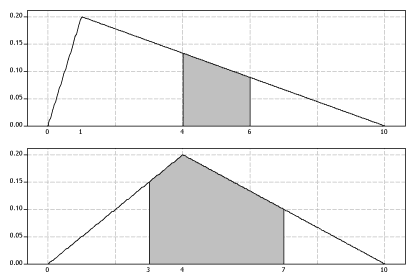 The probability density functions of two continuous random variables.