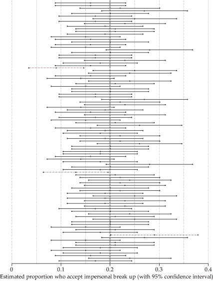 One hundred surveys based on random samples