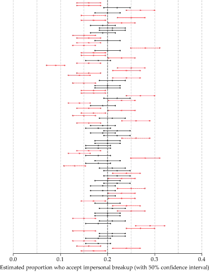 Bottom graph. One hundred surveys based on random samples.