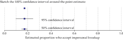 Diagram showing 50% and 95% confidence intervals
