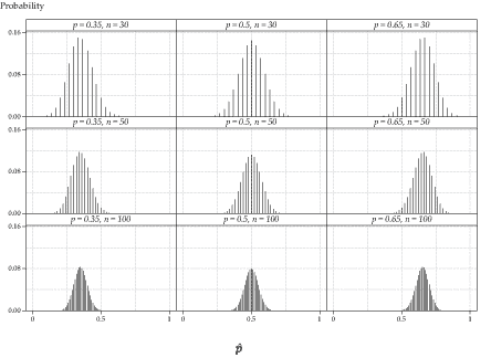 Nine distributions of P hat for various values of p and n. Column graphs of probabilities are shown