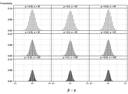 Nine distributions of P hat – p for various values of p and n. Column graphs of probabilities are shown
