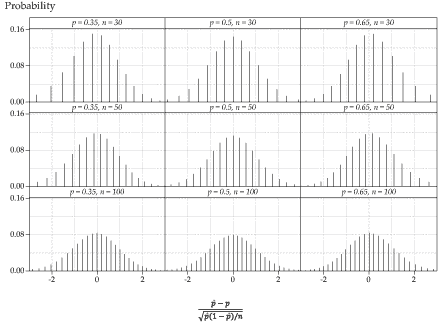 Nine distributions of (P hat – p) over the square root of (p(1-p) over n) for various values of p and n.