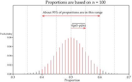 Histograms of the standardised sample mean