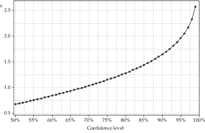 Graph showing the value of z as a function of the confidence level.