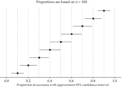Graph showing confidence intervals for various proportions of successes.