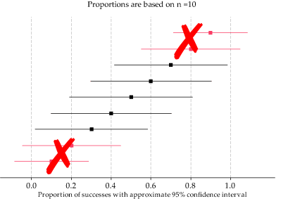 Diagram showing 95% confidence intervals for proportions of successes.