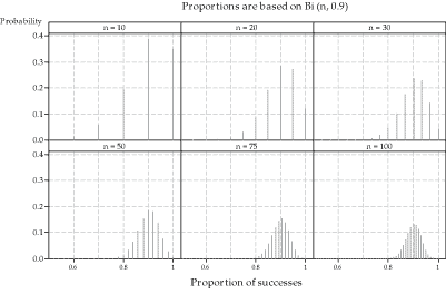 Six column graphs showing the outcome for sample size n = 10, 20, 30, 50, 75 and 100.