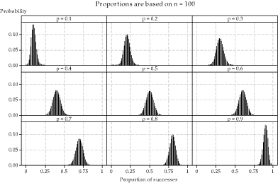 Nine column graphs based on sample size 100.
